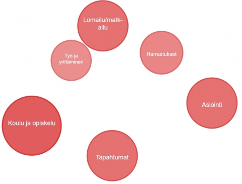 Punaiset pallot ovat aihealueita, joihin kaikki ideat ja ajatukset ovat tervetulleita. Klikkaamalla palloa näet muiden tekemiä kommentteja ja voit osallistua keskusteluun.